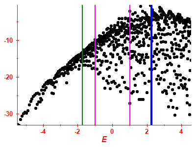 Strength function log